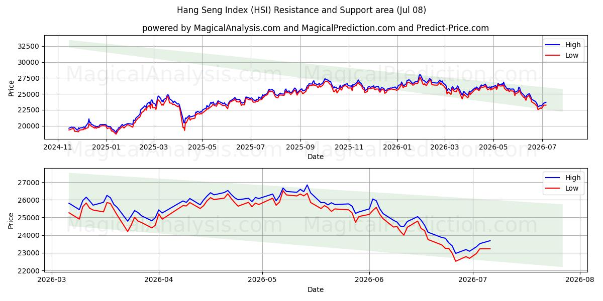 Hang Seng Index (HSI) Support and Resistance area (07 Jul)