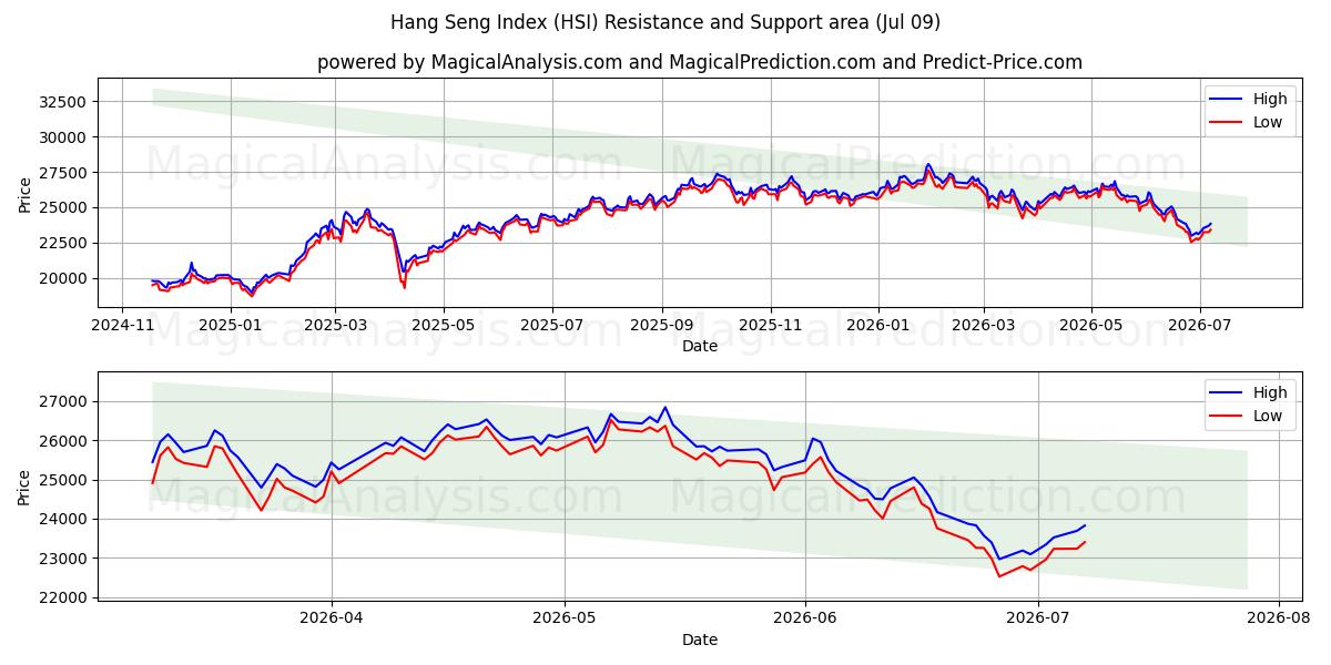 Hang Seng Index (HSI) Support and Resistance area (08 Jul)