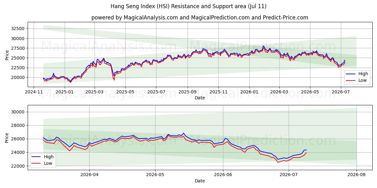 Hang Seng Index (HSI) Support and Resistance area (10 Jul)