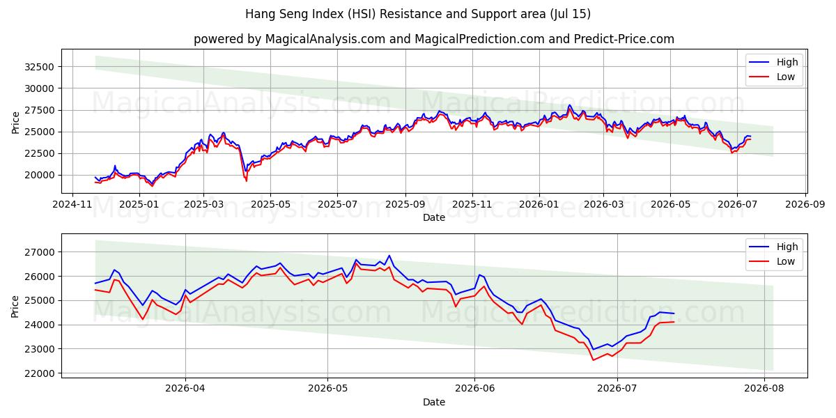 Hang Seng Index (HSI) Support and Resistance area (13 Jul)