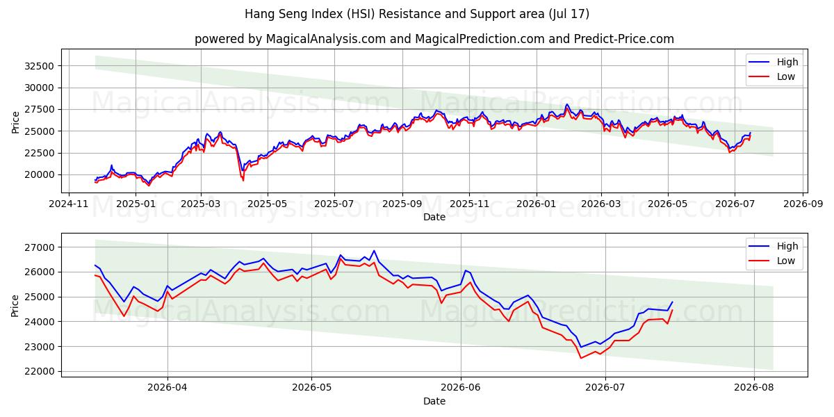 Hang Seng Index (HSI) Support and Resistance area (16 Jul)