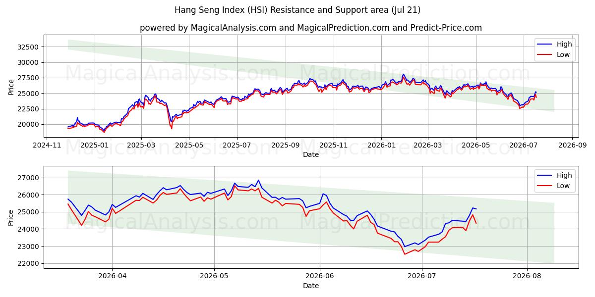 Hang Seng Index (HSI) Support and Resistance area (20 Jul)