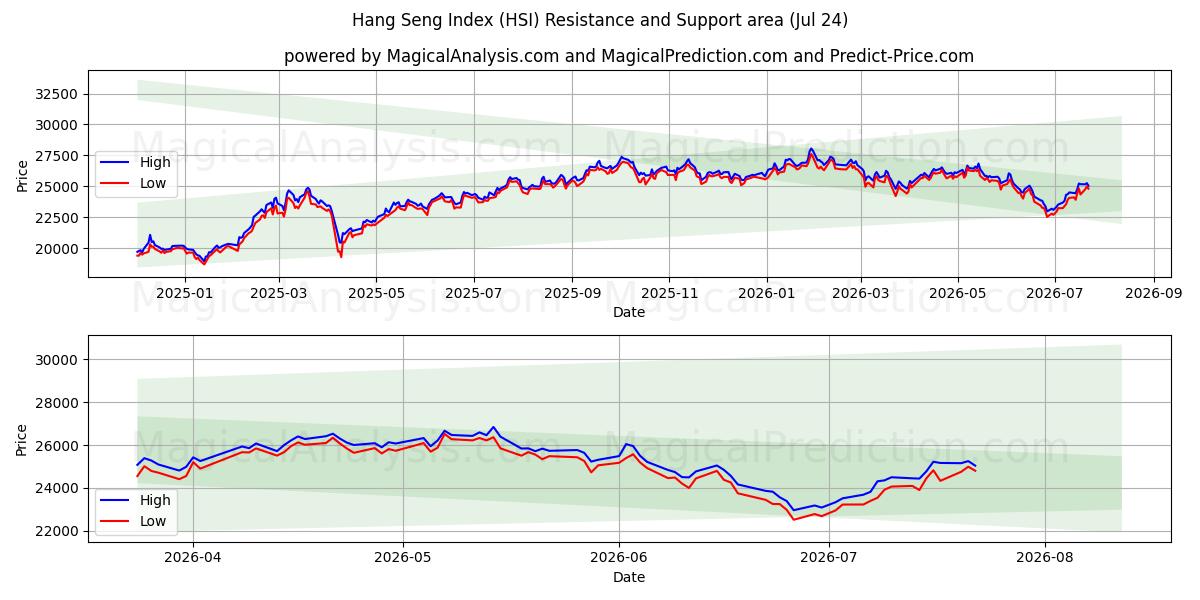  شاخص Hang Seng (HSI) Support and Resistance area (23 Jul) 