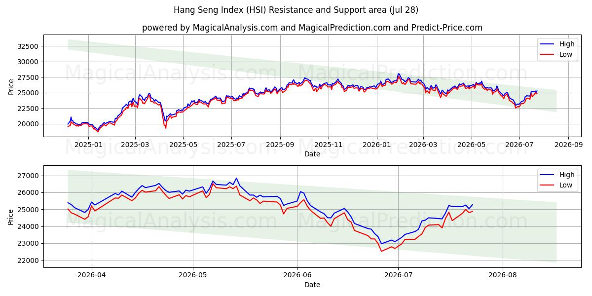 Hang Seng Index (HSI) Support and Resistance area (27 Jul)