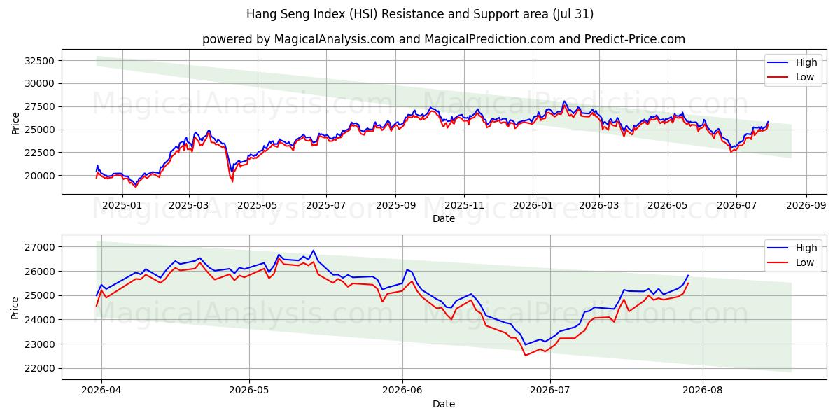 Zone de support et de résistance Indice Hang Seng (HSI) (30 Jul)