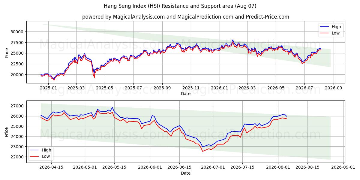 Hang Seng Index (HSI) Support and Resistance area (06 Aug)