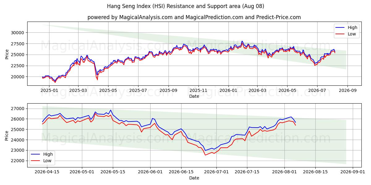  Hang Seng Index (HSI) Support and Resistance area (07 Aug) 