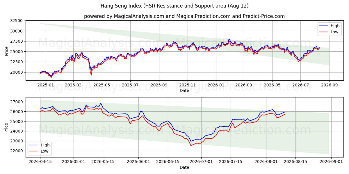 Hang Seng Index (HSI) Support and Resistance area (11 Aug)