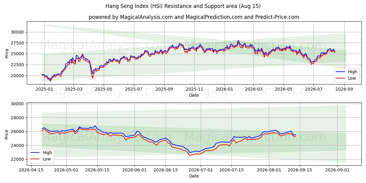 Hang-Seng-Index (HSI) Unterstützungs- und Widerstandsbereich (14 Aug)