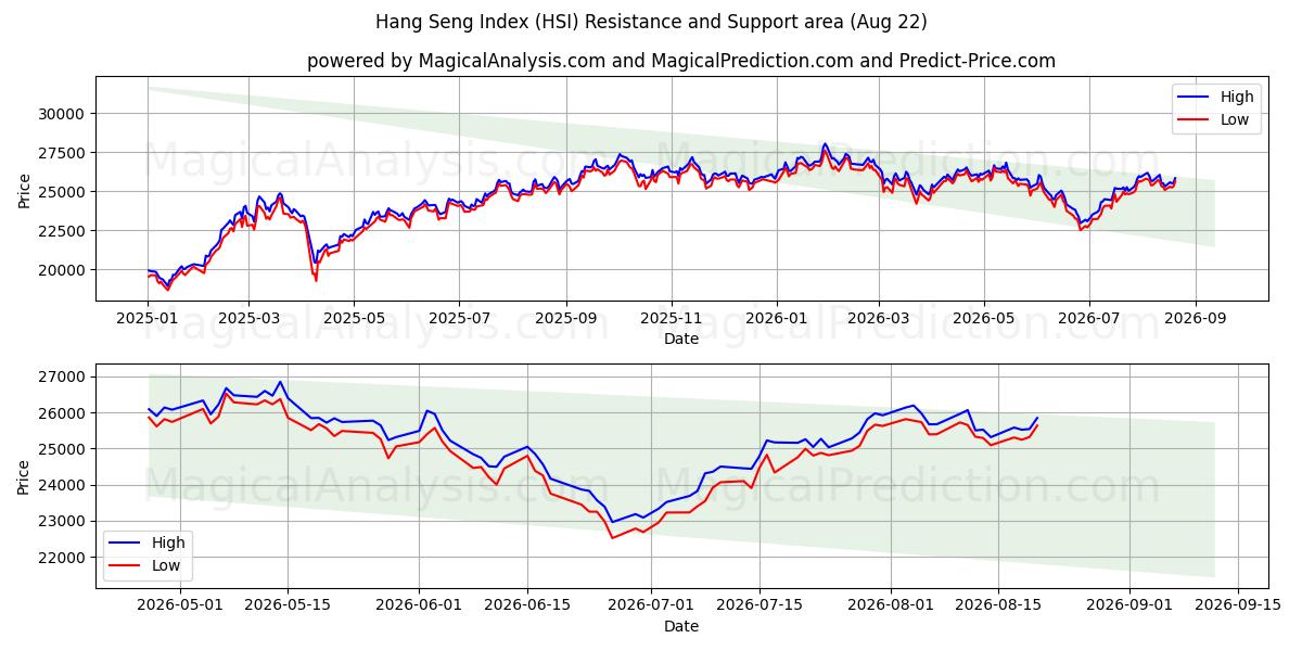 Hang Seng Index (HSI) Support and Resistance area (21 Aug)