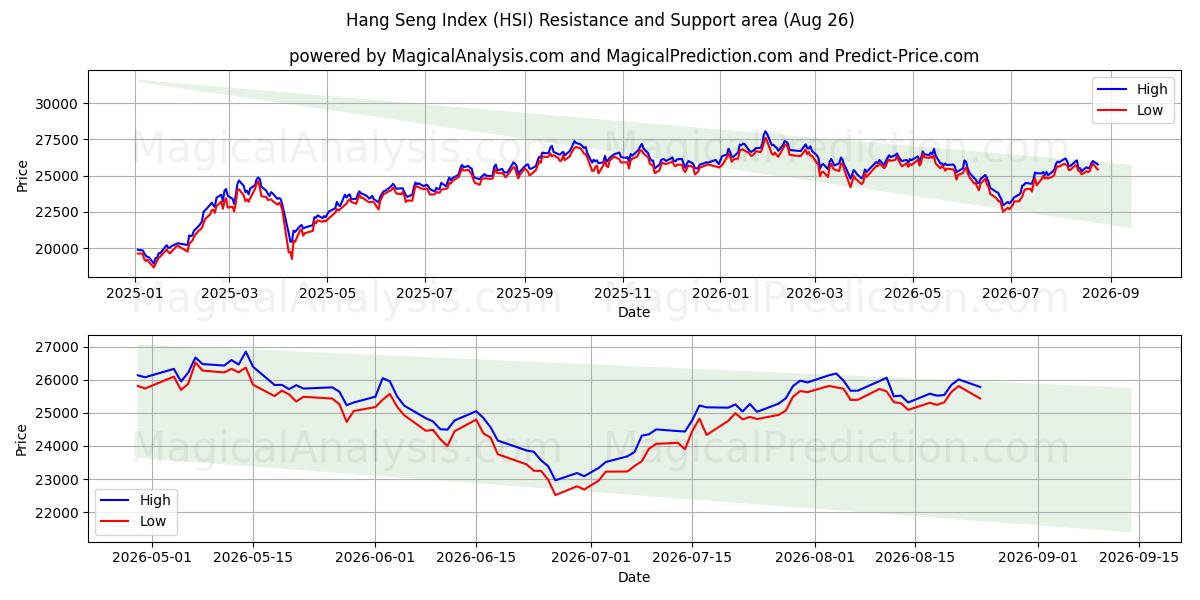 Hang Seng Index (HSI) Support and Resistance area (24 Aug)