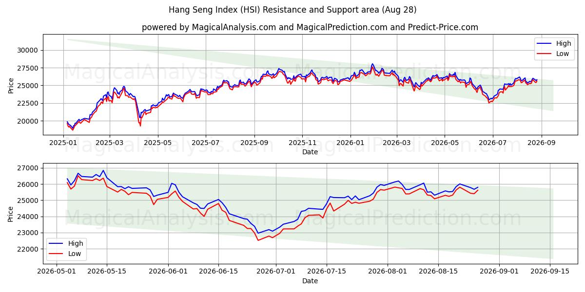 Hang Seng Index (HSI) Support and Resistance area (27 Aug)