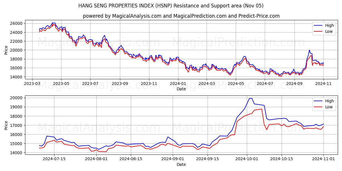  HANG SENG PROPERTIES INDEX (HSNP) Support and Resistance area (05 Nov) 