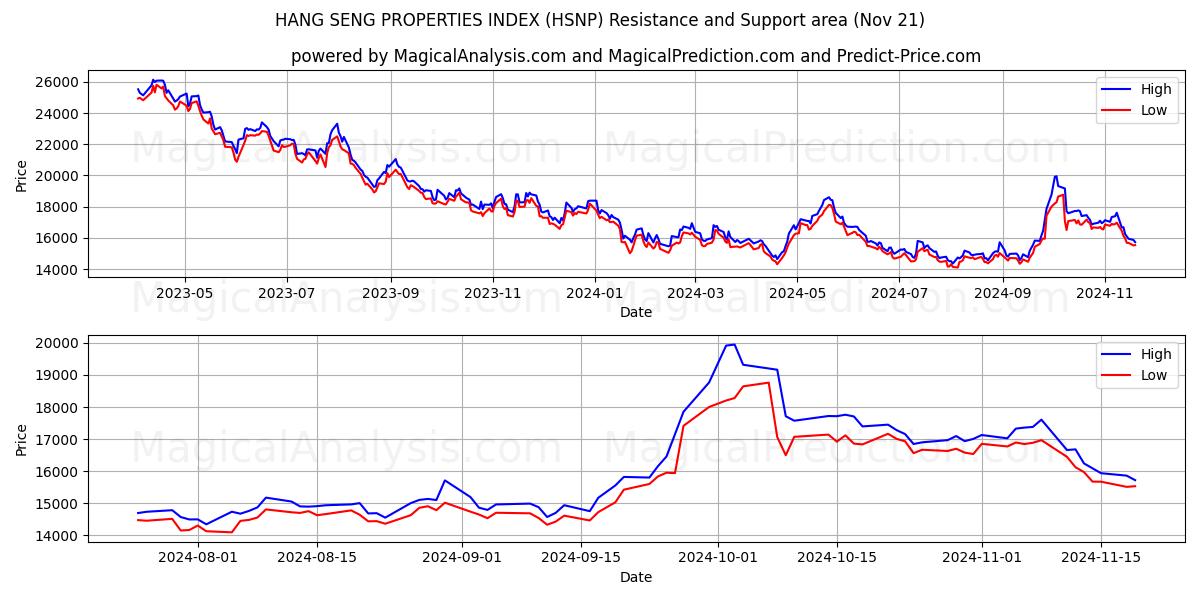  HANG SENG PROPERTIES INDEX (HSNP) Support and Resistance area (21 Nov) 