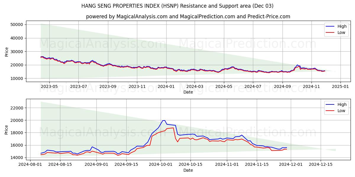  ÍNDICE DE PROPIEDADES DE HANG SENG (HSNP) Support and Resistance area (03 Dec) 