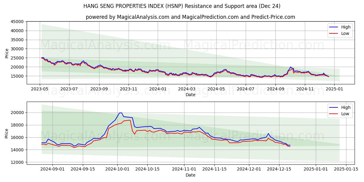  HANG SENG PROPERTIES INDEX (HSNP) Support and Resistance area (24 Dec) 