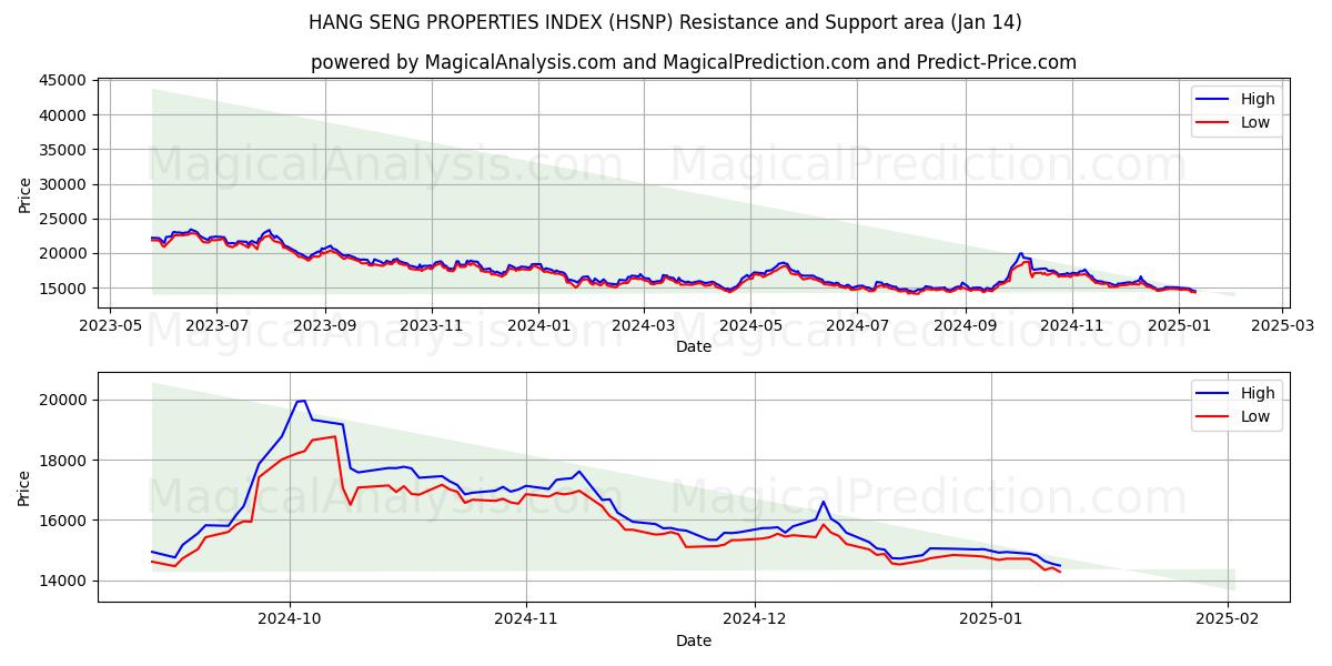  HANG SENG-EIGENSCHAFTENINDEX (HSNP) Support and Resistance area (11 Jan) 