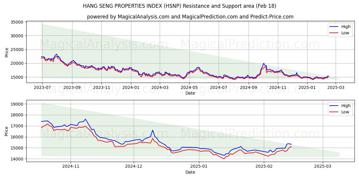  HANG SENG-EIGENSCHAFTENINDEX (HSNP) Support and Resistance area (18 Feb) 