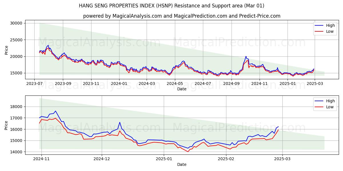  HANG SENG EGENSKABER INDEX (HSNP) Support and Resistance area (01 Mar) 