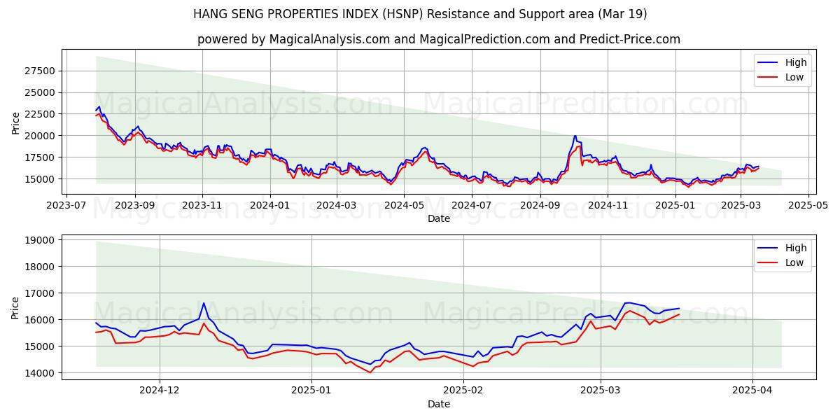  HANG SENG OMINAISUUDET HAKEMISTO (HSNP) Support and Resistance area (19 Mar) 