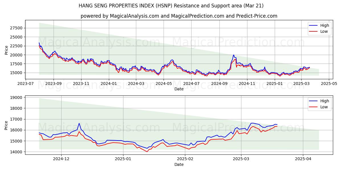  ÍNDICE DE PROPRIEDADES HANG SENG (HSNP) Support and Resistance area (21 Mar) 