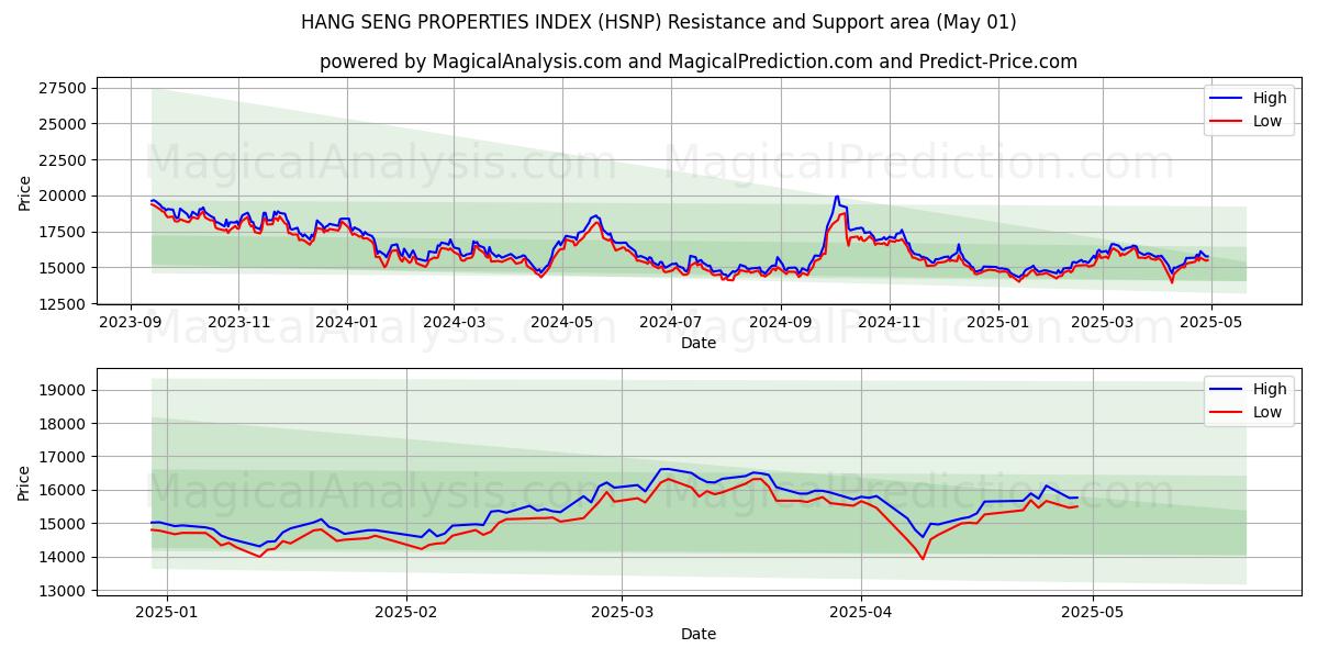  ÍNDICE DE PROPRIEDADES HANG SENG (HSNP) Support and Resistance area (01 May) 