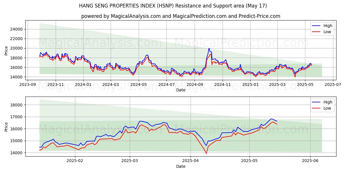  HANG SENG PROPERTIES INDEX (HSNP) Support and Resistance area (17 May) 