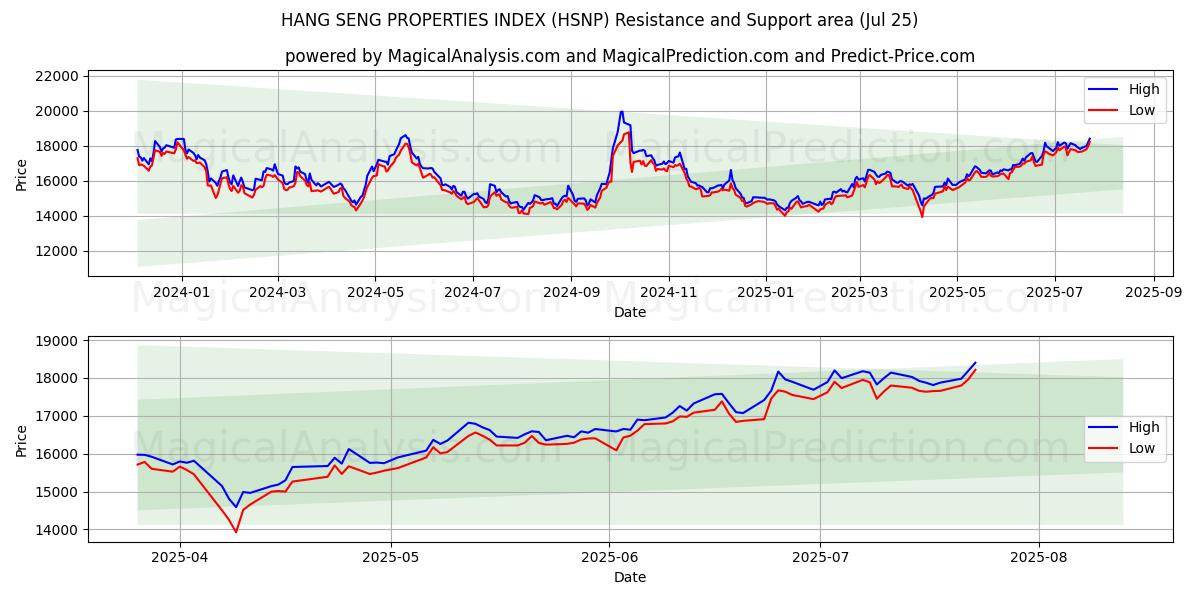  HANG SENG EGENSKAPER INDEX (HSNP) Support and Resistance area (24 Jul) 