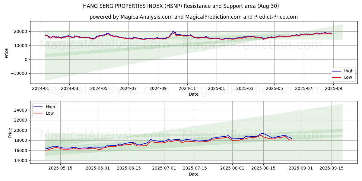  HANG SENG PROPERTIES INDEX (HSNP) Support and Resistance area (28 Aug) 