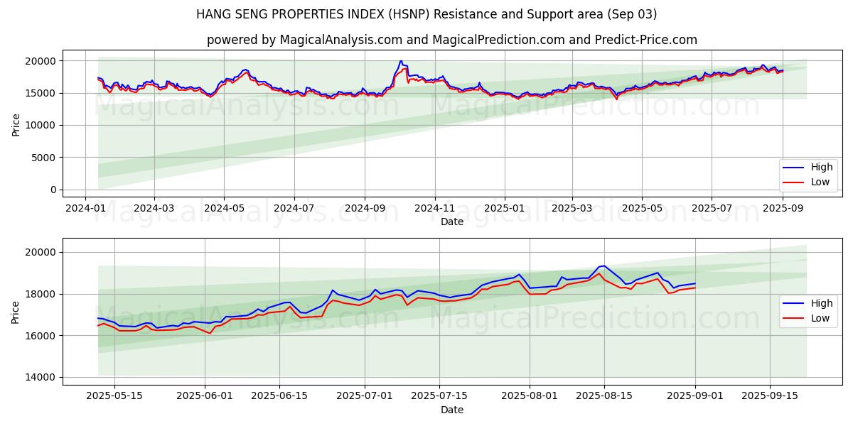  HANG SENG PROPERTIES INDEX (HSNP) Support and Resistance area (29 Aug) 