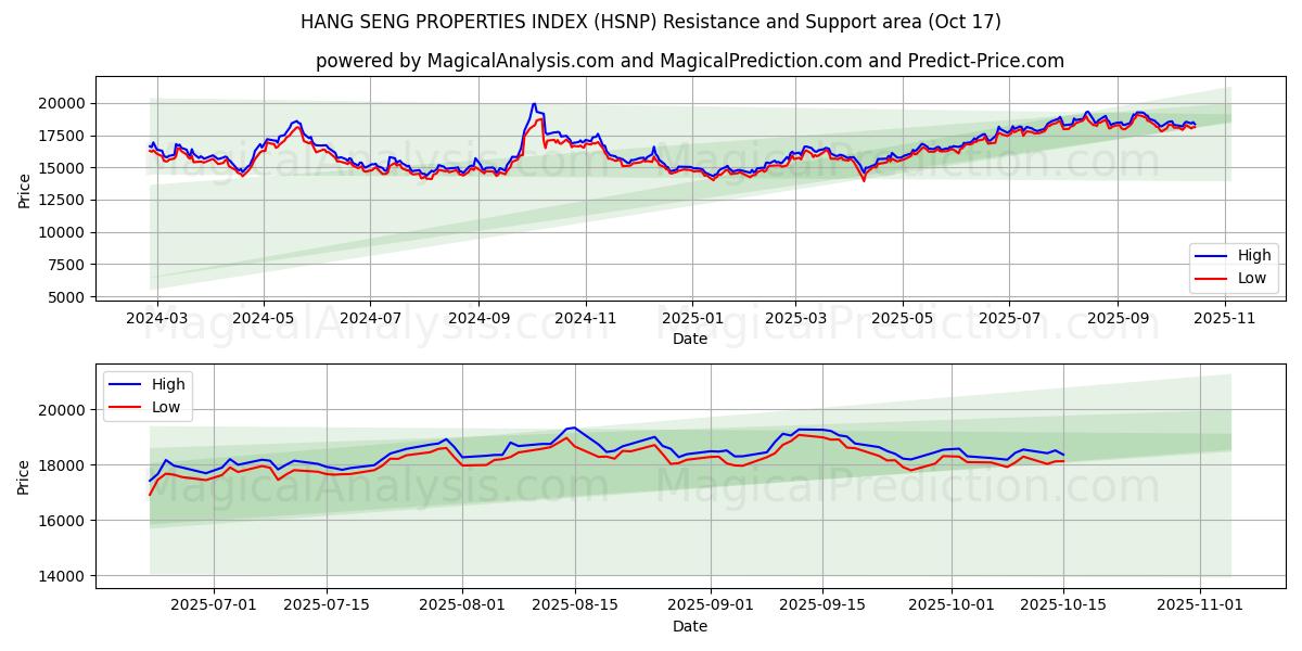 HANG SENG EGENSKAPER INDEX (HSNP) Support and Resistance area (16 Oct) HANG SENG EGENSKAPER INDEX (HSNP) Support and Resistance area (16 Oct)