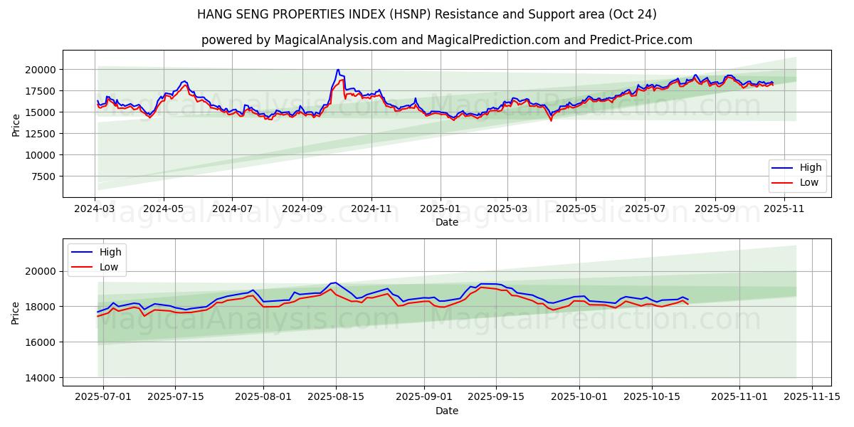 हैंग सेंग गुण सूचकांक (HSNP) Support and Resistance area (23 Oct)   हैंग सेंग गुण सूचकांक (HSNP) Support and Resistance area (23 Oct)