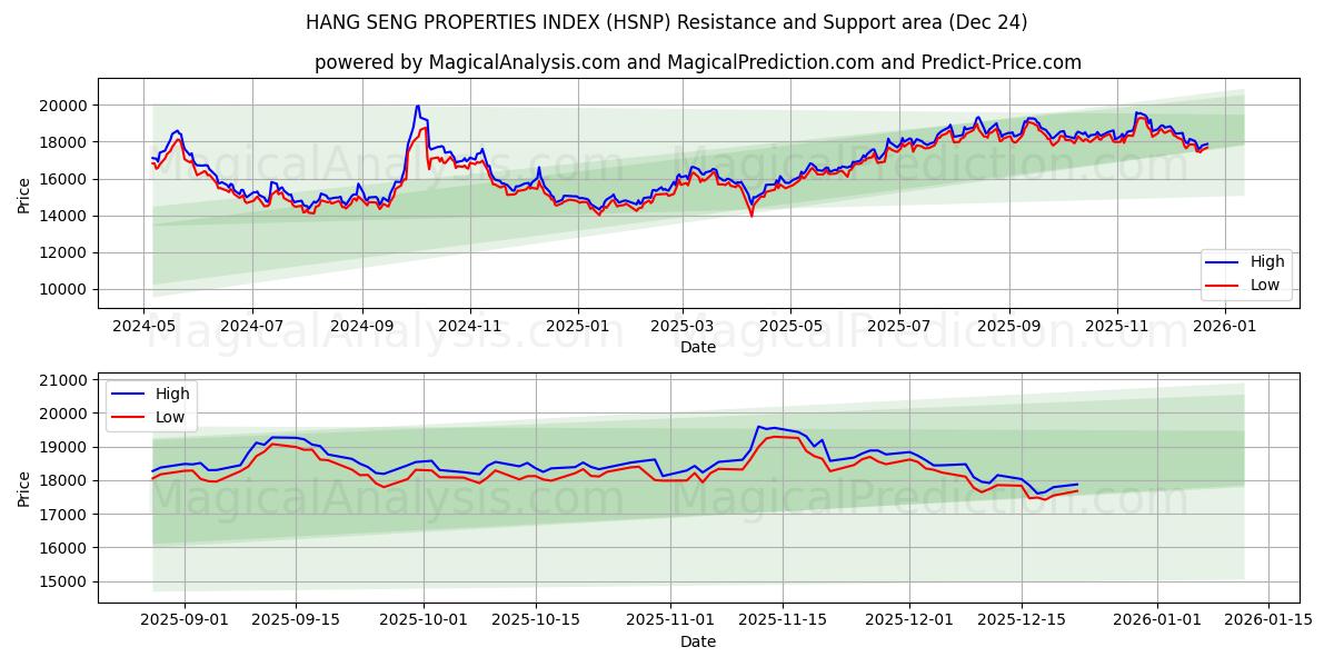  HANG SENG PROPERTIES INDEX (HSNP) Support and Resistance area (23 Dec) 