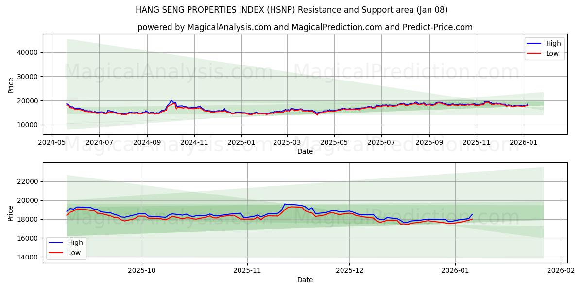  항셍 부동산 지수 (HSNP) Support and Resistance area (07 Jan) 