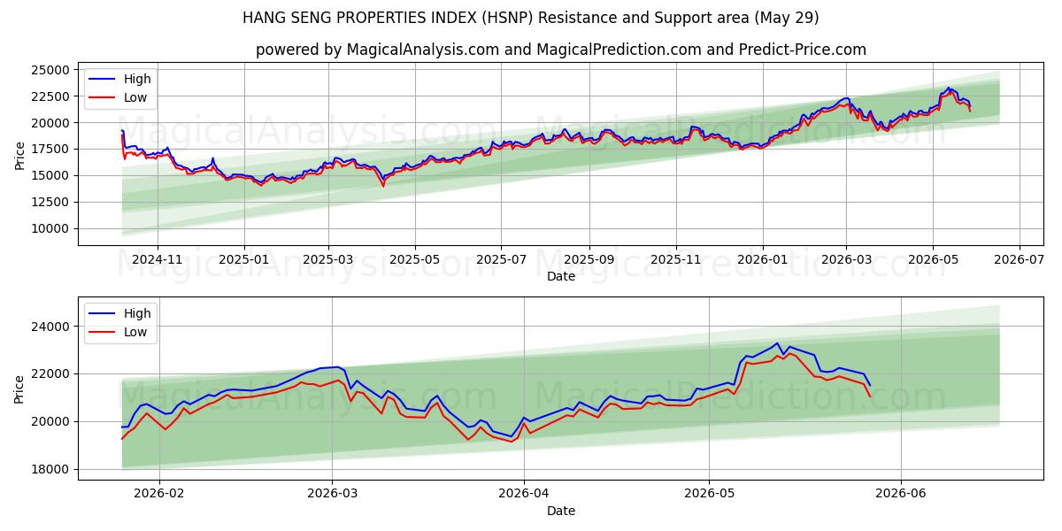  مؤشر خصائص هانغ سنغ (HSNP) Support and Resistance area (28 May) 