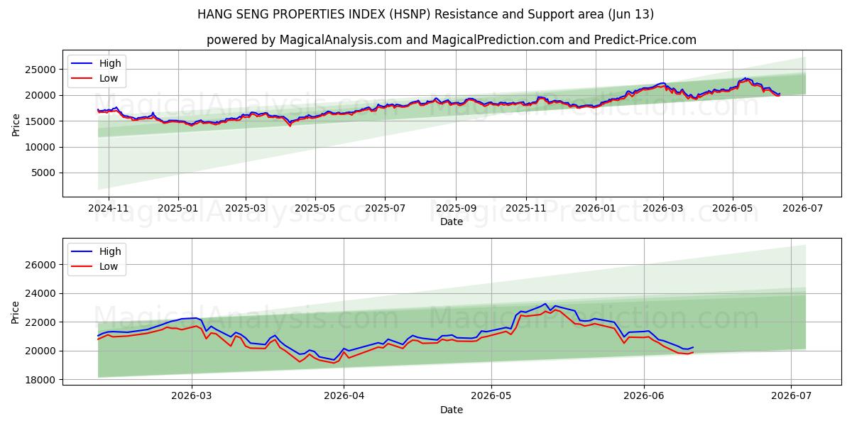  INDEX DES PROPRIÉTÉS DU HANG SENG (HSNP) Support and Resistance area (08 Jun) 