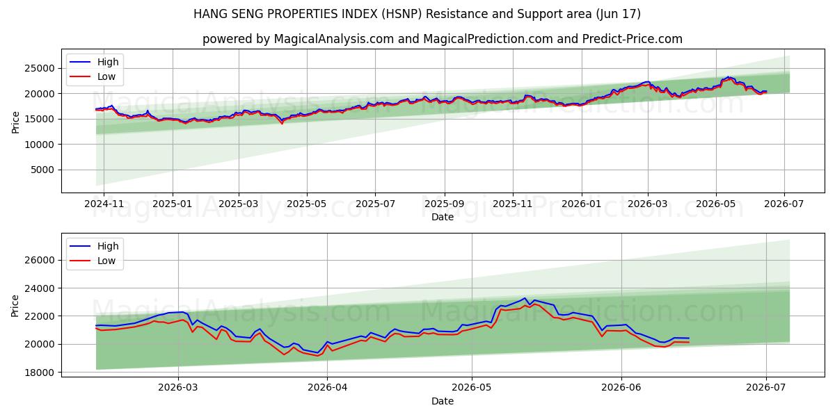  HANG SENG OMINAISUUDET HAKEMISTO (HSNP) Support and Resistance area (15 Jun) 