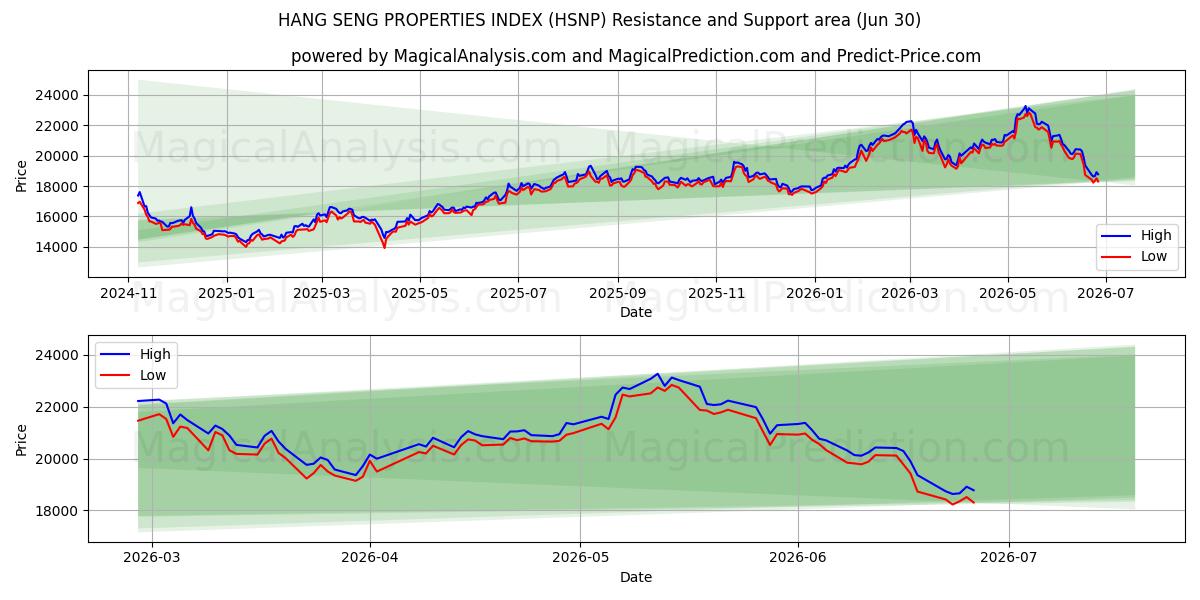  INDICE DELLE PROPRIETÀ DI HANG SENG (HSNP) Support and Resistance area (29 Jun) 