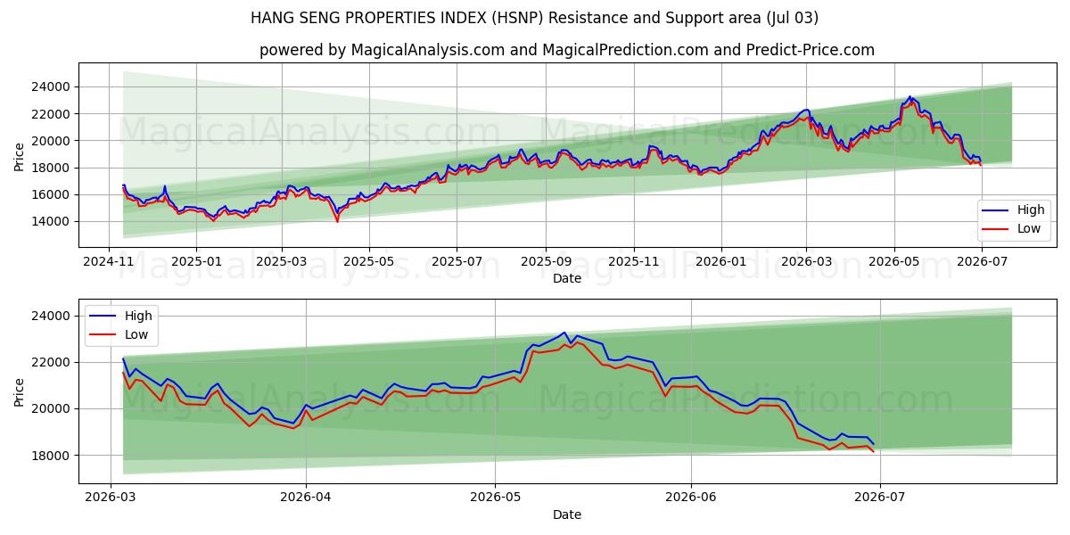  HANG SENG ÖZELLİKLER ENDEKSİ (HSNP) Support and Resistance area (02 Jul) 