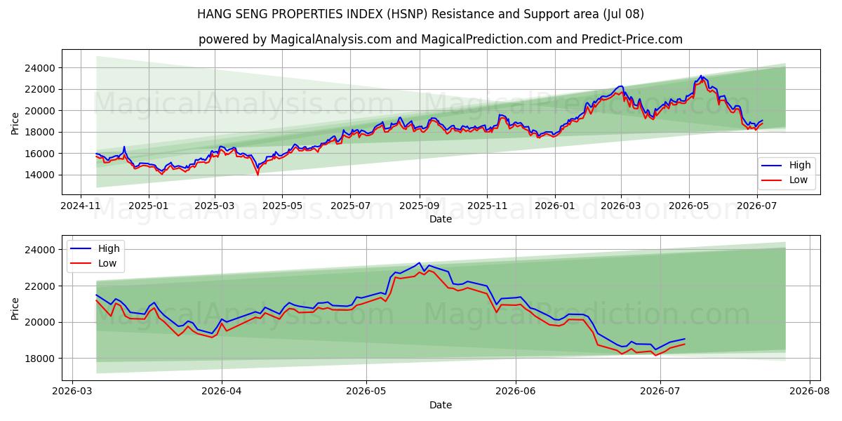  HANG SENG EGENSKAPER INDEX (HSNP) Support and Resistance area (07 Jul) 