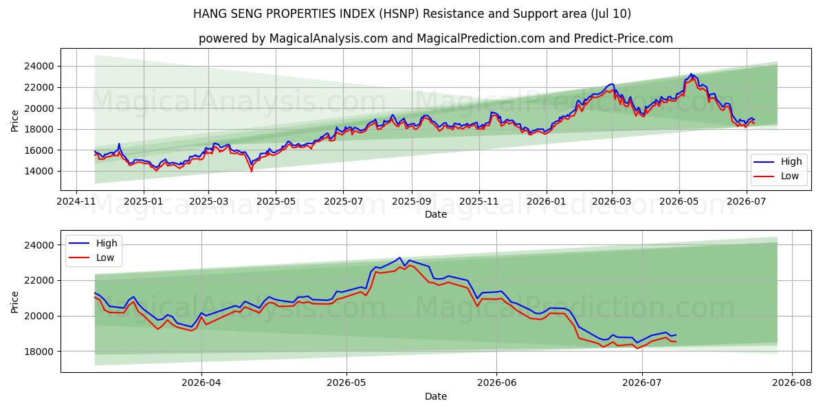  हैंग सेंग गुण सूचकांक (HSNP) Support and Resistance area (09 Jul) 
