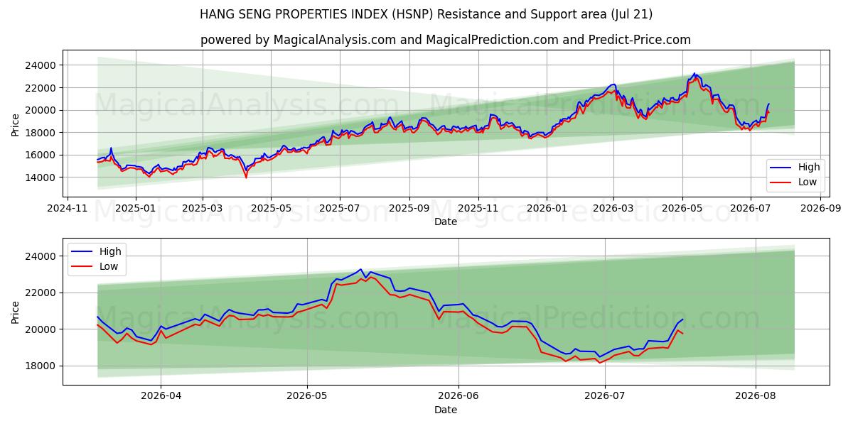  INDICE DELLE PROPRIETÀ DI HANG SENG (HSNP) Support and Resistance area (17 Jul) 