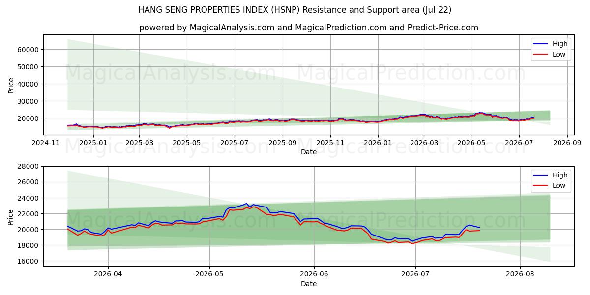  ÍNDICE DE PROPRIEDADES HANG SENG (HSNP) Support and Resistance area (20 Jul) 