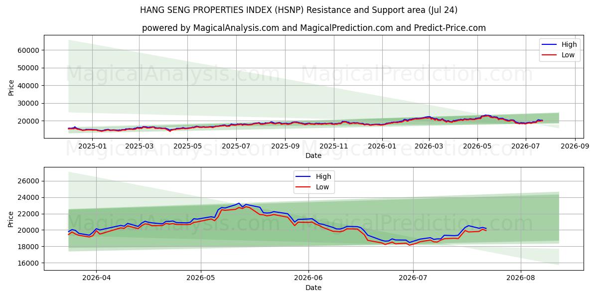  HANG SENG EGENSKABER INDEX (HSNP) Support and Resistance area (23 Jul) 