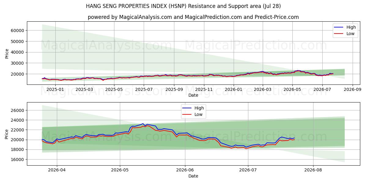  ハンセン不動産インデックス (HSNP) Support and Resistance area (27 Jul) 