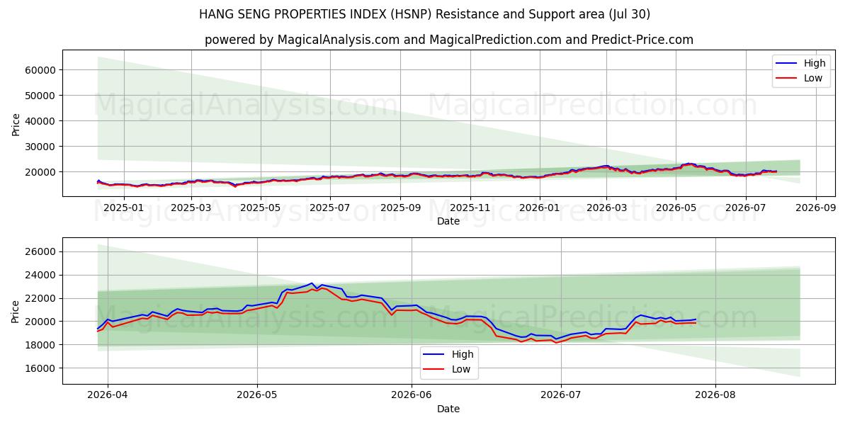 हैंग सेंग गुण सूचकांक (HSNP) Support and Resistance area (29 Jul) 