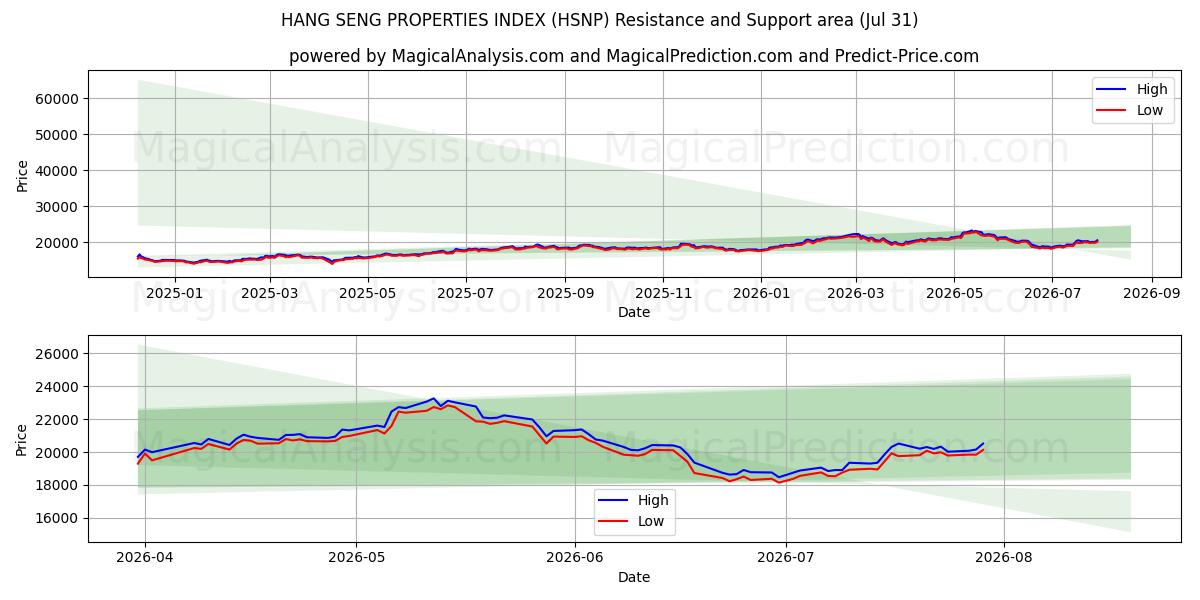  HANG SENG EIENDOMSINDEKS (HSNP) Support and Resistance area (30 Jul) 