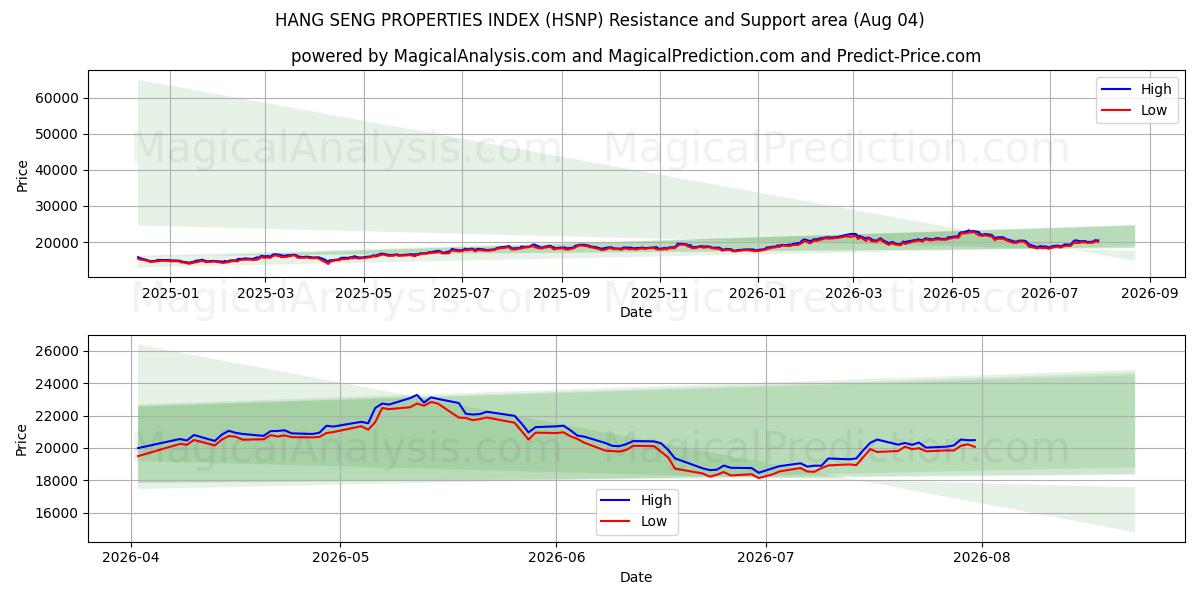  ХАН СЕН ИНДЕКС СВОЙСТВ (HSNP) Support and Resistance area (03 Aug) 