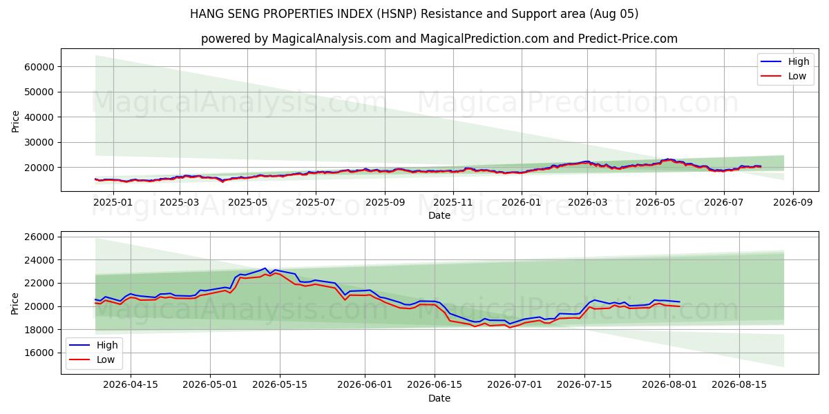  مؤشر خصائص هانغ سنغ (HSNP) Support and Resistance area (04 Aug) 