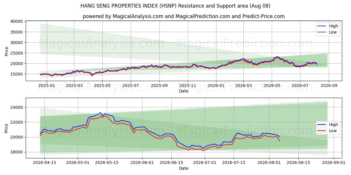  INDICE DELLE PROPRIETÀ DI HANG SENG (HSNP) Support and Resistance area (07 Aug) 